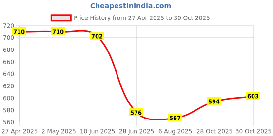 firstcry.com Babyhug Denim Full Length Washed Jeans with Stretch & Text Embroidery - Blue babyhug Price History Graph from 27 Apr 2025 to 30 Oct 2025