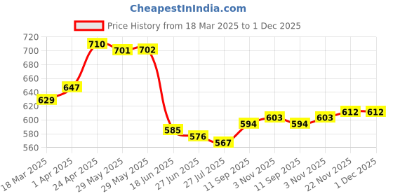 firstcry.com Babyhug Denim Full Length Washed Jeans with Stretch & Text Embroidery - Blue babyhug Price History Graph from 18 Mar 2025 to 30 Nov 2025