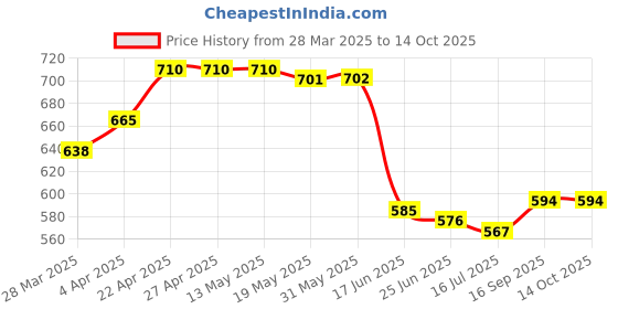 firstcry.com Babyhug Denim Full Length Washed Jeans with Stretch & Text Embroidery - Blue babyhug Price History Graph from 28 Mar 2025 to 14 Oct 2025