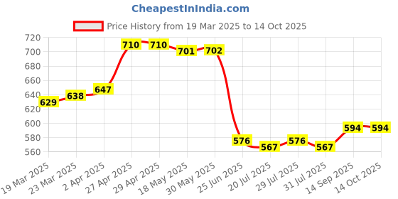 firstcry.com Babyhug Denim Full Length Washed Jeans with Stretch & Text Embroidery - Blue babyhug Price History Graph from 19 Mar 2025 to 13 Oct 2025