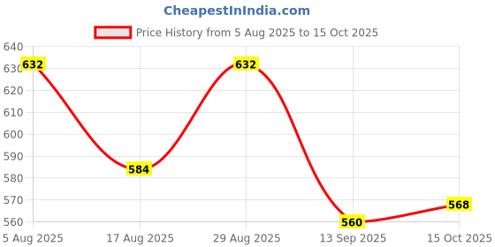 firstcry.com Babyhug Denim Full Length Washed Jeans With Stretch & Text Print - Black babyhug Price History Graph from 5 Aug 2025 to 15 Oct 2025