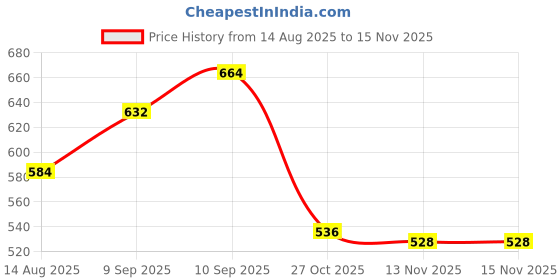 firstcry.com Babyhug Denim Full Length Washed Jeans With Stretch & Text Print - Black babyhug Price History Graph from 14 Aug 2025 to 15 Nov 2025