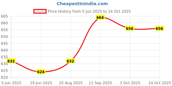 firstcry.com Babyhug Denim Full Length Washed Jeans With Stretch & Text Print - Blue babyhug Price History Graph from 5 Jun 2025 to 14 Oct 2025