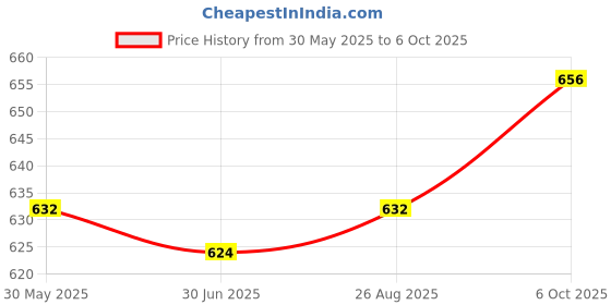 firstcry.com Babyhug Denim Full Length Washed Jeans With Stretch & Text Print - Blue babyhug Price History Graph from 30 May 2025 to 6 Oct 2025