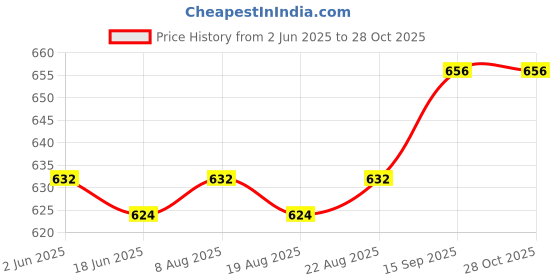 firstcry.com Babyhug Denim Full Length Washed Jeans With Stretch & Text Print - Blue babyhug Price History Graph from 2 Jun 2025 to 28 Oct 2025