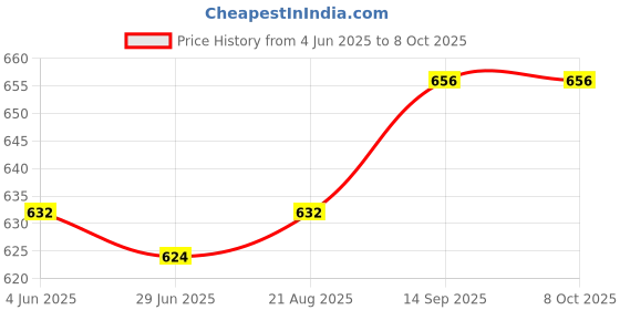 firstcry.com Babyhug Denim Full Length Washed Jeans With Stretch & Text Print - Blue babyhug Price History Graph from 4 Jun 2025 to 8 Oct 2025