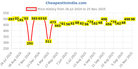 firstcry.com Babyhug Denim Full Length Washed Jeans with Stretch - Black babyhug Price History Graph from 26 Jul 2024 to 24 Nov 2025