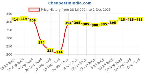 firstcry.com Babyhug Denim Full Length Washed Jeans With Stretch - Black babyhug Price History Graph from 28 Jul 2024 to 1 Dec 2025