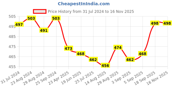 firstcry.com Babyhug Denim Full Length Washed  Jeans with Stretch - Black babyhug Price History Graph from 31 Jul 2024 to 14 Nov 2025