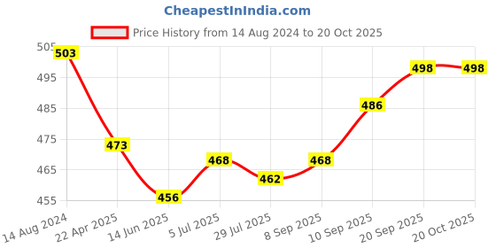 firstcry.com Babyhug Denim Full Length Washed  Jeans with Stretch - Black babyhug Price History Graph from 14 Aug 2024 to 18 Oct 2025
