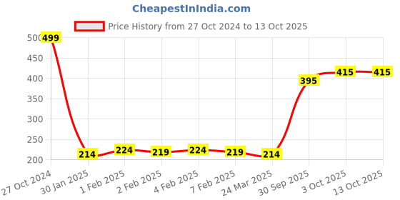 firstcry.com Babyhug Denim Full Length Washed Jeans With Stretch - Black babyhug Price History Graph from 27 Oct 2024 to 12 Oct 2025