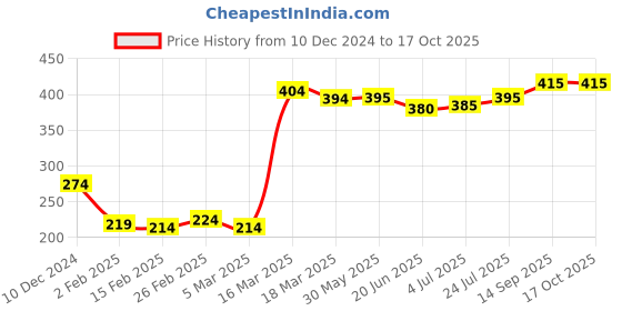 firstcry.com Babyhug Denim Full Length Washed Jeans With Stretch - Black babyhug Price History Graph from 10 Dec 2024 to 16 Oct 2025