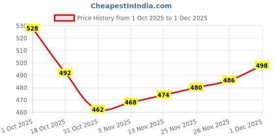 firstcry.com Babyhug Denim Full Length Washed Jeans with Stretch - Black babyhug Price History Graph from 1 Oct 2025 to 1 Dec 2025