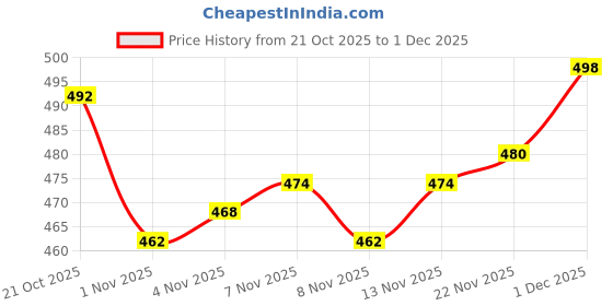 firstcry.com Babyhug Denim Full Length Washed Jeans with Stretch - Black babyhug Price History Graph from 21 Oct 2025 to 1 Dec 2025