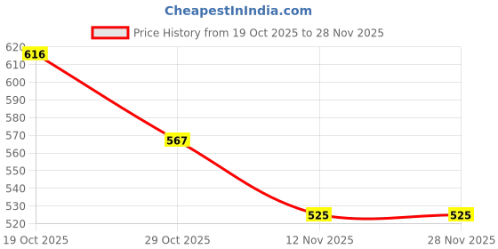 firstcry.com Babyhug Denim Full Length Washed Jeans With Stretch - Black babyhug Price History Graph from 19 Oct 2025 to 27 Nov 2025