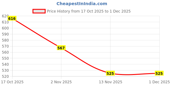 firstcry.com Babyhug Denim Full Length Washed Jeans With Stretch - Black babyhug Price History Graph from 17 Oct 2025 to 1 Dec 2025
