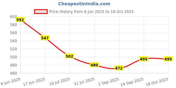 firstcry.com Babyhug Denim Full Length Washed Jeans With Stretch - Blue babyhug Price History Graph from 6 Jun 2025 to 18 Oct 2025