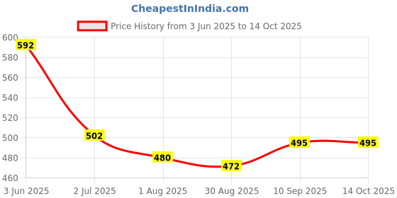 firstcry.com Babyhug Denim Full Length Washed Jeans With Stretch - Blue babyhug Price History Graph from 3 Jun 2025 to 14 Oct 2025