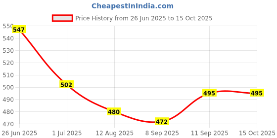 firstcry.com Babyhug Denim Full Length Washed Jeans With Stretch - Blue babyhug Price History Graph from 26 Jun 2025 to 14 Oct 2025