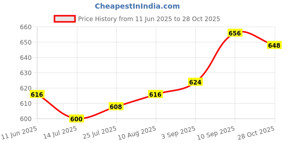 firstcry.com Babyhug Denim Full Length Washed Jeans With Stretch - Blue babyhug Price History Graph from 11 Jun 2025 to 28 Oct 2025