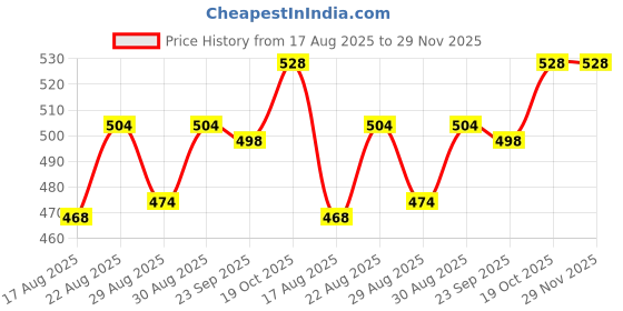 firstcry.com Babyhug Denim Full Length Washed Jeans With Stretch - Blue babyhug Price History Graph from 17 Aug 2025 to 29 Nov 2025