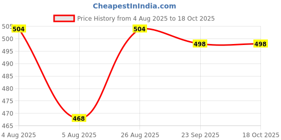 firstcry.com Babyhug Denim Full Length Washed Jeans With Stretch - Blue babyhug Price History Graph from 4 Aug 2025 to 18 Oct 2025