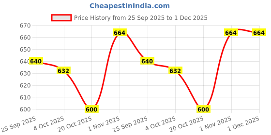 firstcry.com Babyhug Denim Full Length Washed Jeans With Stretch -Blue babyhug Price History Graph from 25 Sep 2025 to 30 Nov 2025