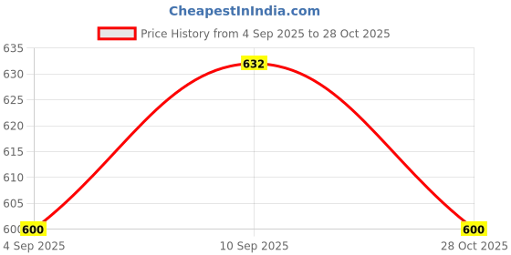 firstcry.com Babyhug Denim Full Length Washed Jeans With Stretch -Blue babyhug Price History Graph from 4 Sep 2025 to 28 Oct 2025