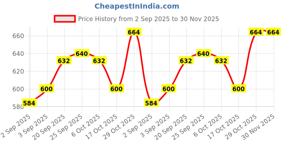 firstcry.com Babyhug Denim Full Length Washed Jeans With Stretch -Blue babyhug Price History Graph from 2 Sep 2025 to 29 Nov 2025