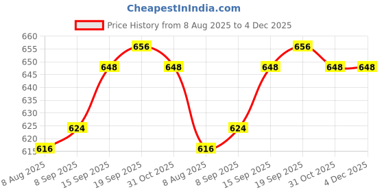 firstcry.com Babyhug Denim Full Length Washed Jeans With Stretch - Blue babyhug Price History Graph from 8 Aug 2025 to 4 Dec 2025