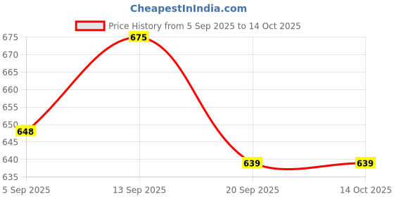 firstcry.com Babyhug Denim Full Length Washed Jeans with Stretch - Blue babyhug Price History Graph from 5 Sep 2025 to 13 Oct 2025