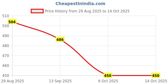 firstcry.com Babyhug Denim Full Length Washed Jeans with Stretch - Blue babyhug Price History Graph from 29 Aug 2025 to 13 Oct 2025