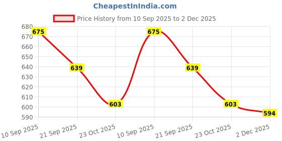 firstcry.com Babyhug Denim Full Length Washed Jeans with Stretch - Blue babyhug Price History Graph from 10 Sep 2025 to 2 Dec 2025