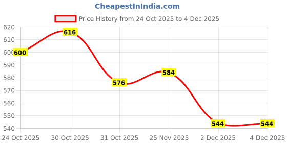 firstcry.com Babyhug Denim Full Length Washed Jeans with Stretch - Blue babyhug Price History Graph from 24 Oct 2025 to 3 Dec 2025
