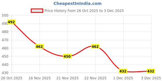 firstcry.com Babyhug Denim Full Length Washed Jeans with Stretch - Blue babyhug Price History Graph from 26 Oct 2025 to 3 Dec 2025