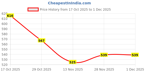 firstcry.com Babyhug Denim Full Length Washed Jeans With Stretch - Blue babyhug Price History Graph from 17 Oct 2025 to 30 Nov 2025