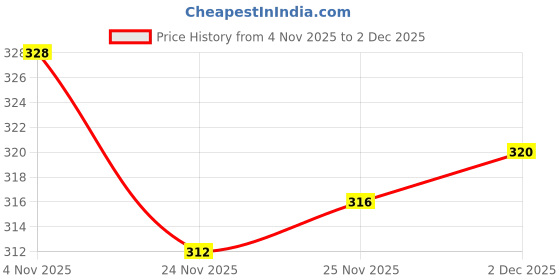 firstcry.com Babyhug Denim Full Length Washed Jeans With Stretch - Blue babyhug Price History Graph from 4 Nov 2025 to 2 Dec 2025