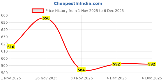 firstcry.com Babyhug Denim Full Length Washed Jeans With Stretch - Blue babyhug Price History Graph from 1 Nov 2025 to 4 Dec 2025