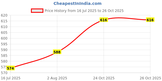 firstcry.com Babyhug Denim Full Length Washed Jeans with Stretch Bow & Floral Applique - Blue babyhug Price History Graph from 16 Jul 2025 to 26 Oct 2025
