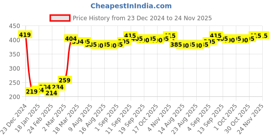 firstcry.com Babyhug Denim Full Length Washed Jeans With Stretch - Charcoal Grey babyhug Price History Graph from 23 Dec 2024 to 24 Nov 2025