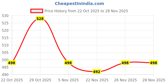 firstcry.com Babyhug Denim Full Length Washed Jeans With Stretch - Charcoal Grey babyhug Price History Graph from 22 Oct 2025 to 28 Nov 2025
