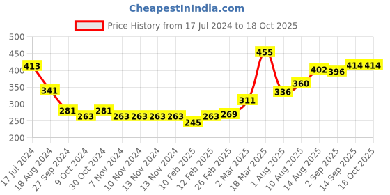 firstcry.com Babyhug Denim Full Length Washed  Jeans With Stretch - Dark Blue babyhug Price History Graph from 17 Jul 2024 to 17 Oct 2025