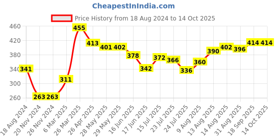 firstcry.com Babyhug Denim Full Length Washed  Jeans With Stretch - Dark Blue babyhug Price History Graph from 18 Aug 2024 to 14 Oct 2025
