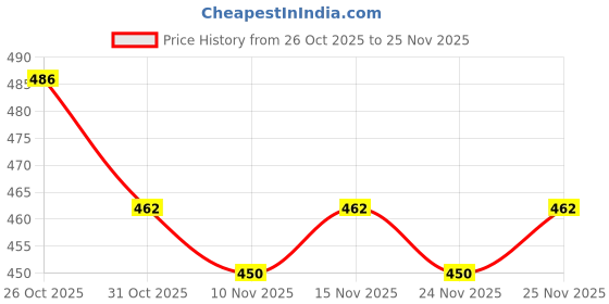 firstcry.com Babyhug Denim Full Length Washed Jeans with Stretch - Grey babyhug Price History Graph from 26 Oct 2025 to 25 Nov 2025