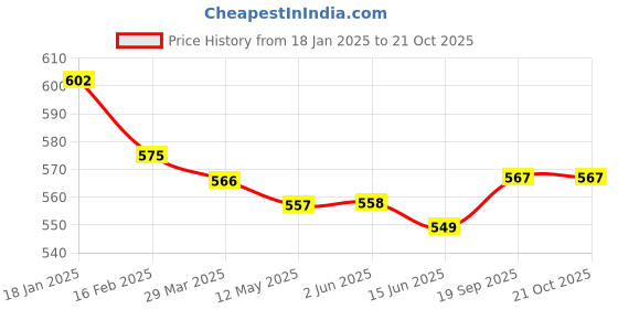 firstcry.com Babyhug Denim Full Length Washed Jeans with Stretch - Light Blue babyhug Price History Graph from 18 Jan 2025 to 19 Oct 2025