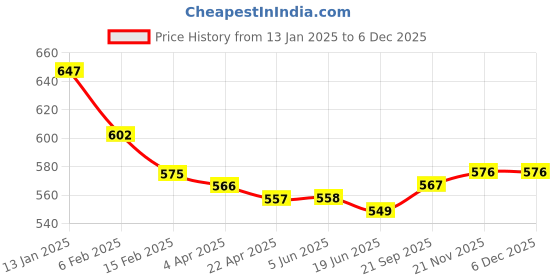 firstcry.com Babyhug Denim Full Length Washed Jeans with Stretch - Light Blue babyhug Price History Graph from 13 Jan 2025 to 5 Dec 2025
