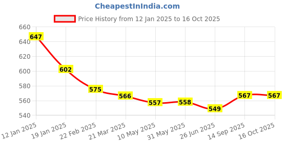 firstcry.com Babyhug Denim Full Length Washed Jeans with Stretch - Light Blue babyhug Price History Graph from 12 Jan 2025 to 15 Oct 2025