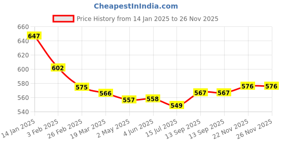 firstcry.com Babyhug Denim Full Length Washed Jeans with Stretch - Light Blue babyhug Price History Graph from 14 Jan 2025 to 26 Nov 2025