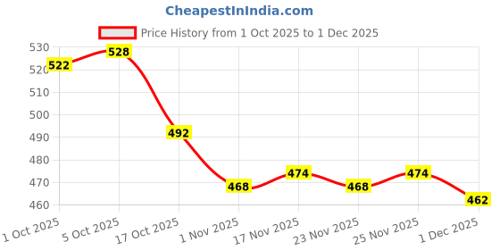 firstcry.com Babyhug Denim Full Length Washed Jeans with Stretch - Light Blue babyhug Price History Graph from 1 Oct 2025 to 1 Dec 2025
