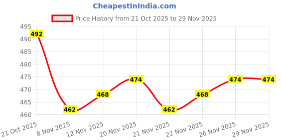 firstcry.com Babyhug Denim Full Length Washed Jeans with Stretch - Light Blue babyhug Price History Graph from 21 Oct 2025 to 29 Nov 2025